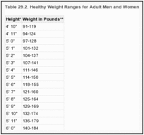 Table 29.2. Healthy Weight Ranges for Adult Men and Women.
