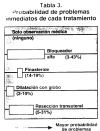 Tabla 3. Probabilidad de problemas inmediatos de cada tratamiento.