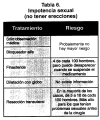 Tabla 6. Impotencia sexual (no tener erecciones).