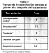 Tabla 7. Tiempo de incapacitación durante el primer año despué del tratamiento.