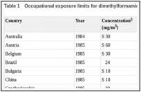 Table 1. Occupational exposure limits for dimethylformamide.