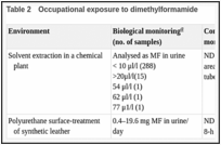 Table 2. Occupational exposure to dimethylformamide.