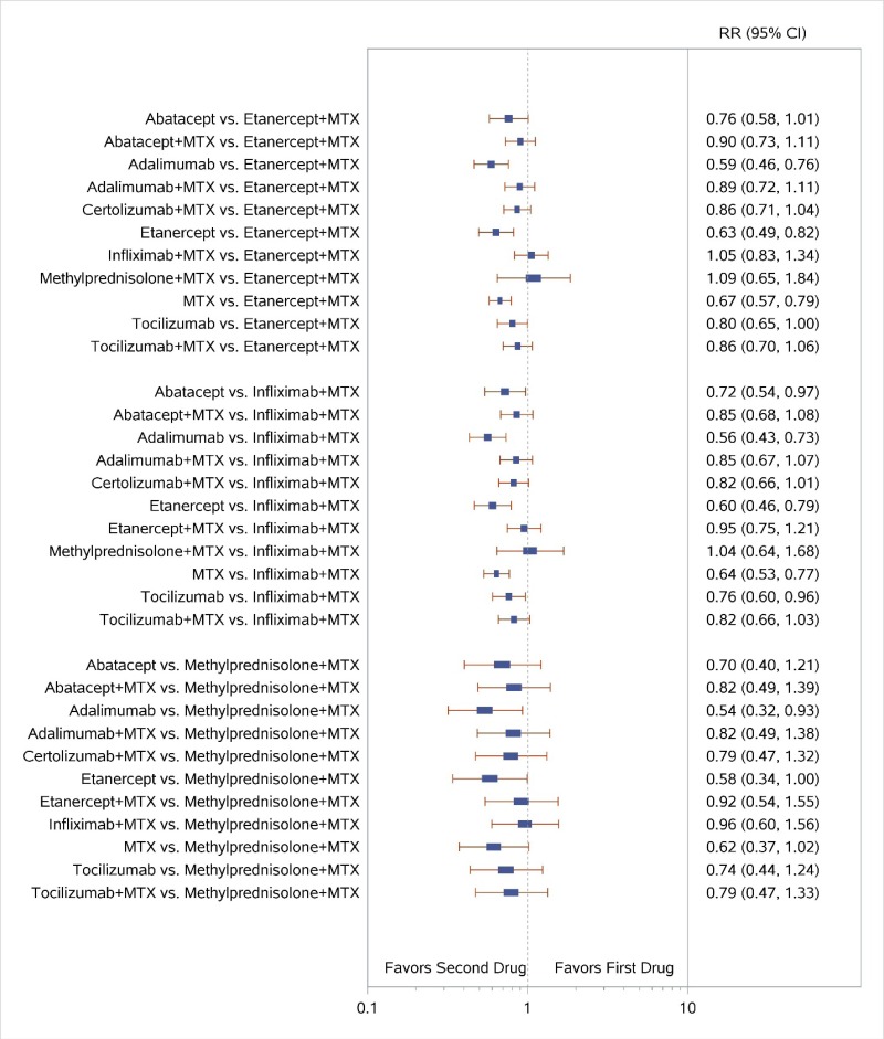 Sensitivity Analyses for Network Meta-Analyses - Drug Therapy for