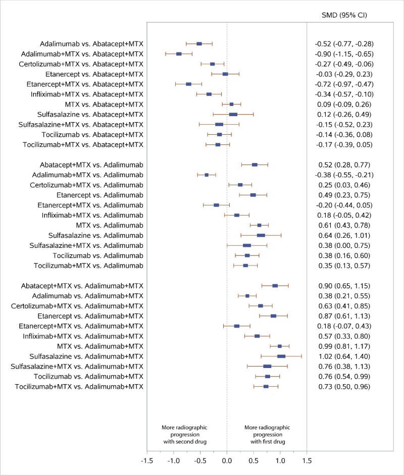 Sensitivity Analyses for Network Meta-Analyses - Drug Therapy for