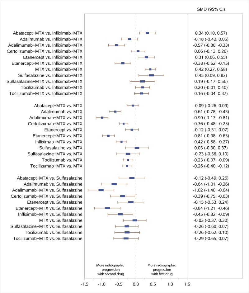 Sensitivity Analyses for Network Meta-Analyses - Drug Therapy for