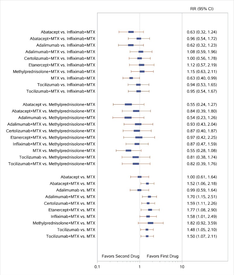 Sensitivity Analyses for Network Meta-Analyses - Drug Therapy for