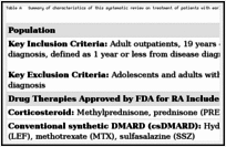 Table A. Summary of characteristics of this systematic review on treatment of patients with early rheumatoid arthritis.