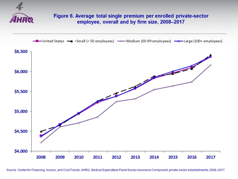 Figure 6, Average total single premium per enrolled privatesector