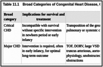 Table 11.1. Broad Categories of Congenital Heart Disease, Classified According to Natural History.