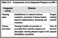 Table 11.4. Components of an Integrated Program on ARF and RHD Prevention and Control.