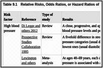 Table 9.1. Relative Risks, Odds Ratios, or Hazard Ratios of Risk Factors for Stroke.