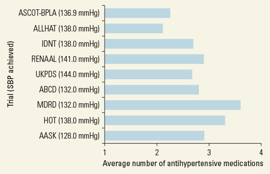 Figure 22.1. Average Number of Antihypertensive Agents Used to Try to Reach Blood Pressure Goal in Several Hypertension Trials.