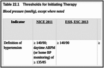 Table 22.1. Thresholds for Initiating Therapy.