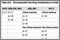 Table 22.3. Recommended Two-Drug Combinations of Antihypertensive Drugs.