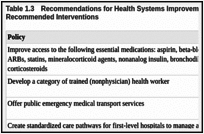 Table 1.3. Recommendations for Health Systems Improvements That Enable Implementation of the Recommended Interventions.