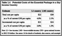 Table 1.4. Potential Costs of the Essential Package in a Stylized Typical Low- and Lower-Middle-Income Country.