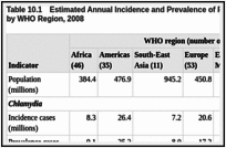 Table 10.1. Estimated Annual Incidence and Prevalence of Four Curable STIs, Ages 15–49 Years, by WHO Region, 2008.
