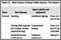 Table 3.2. Risk Factors of Road Traffic Injuries: The Haddon Matrix.