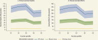 Figure 12.1. Averted Deaths and DALYs for Three Classes of Interventions in Haryana, India, by Income Quintile.