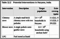 Table 12.2. Potential Interventions in Haryana, India.