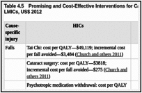 Table 4.5. Promising and Cost-Effective Interventions for Cause-Specific Injuries for HICs and LMICs, US$ 2012.