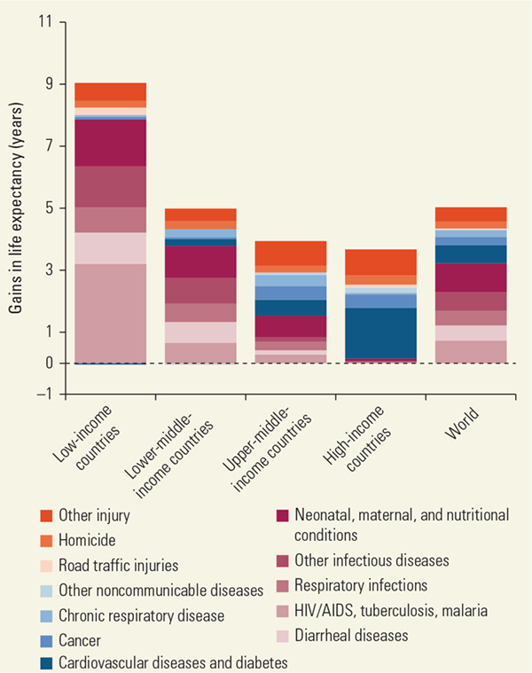 Figure 4 7 Gains In Life Expectancy At Birth Because Of Improved Outcomes For Major Causes Of Death For The World And By Country Income Group 00 15 Disease Control Priorities Improving Health