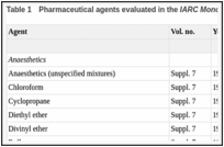 Table 1. Pharmaceutical agents evaluated in the IARC Monographs.