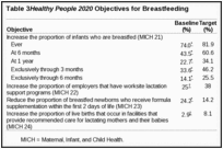 Table 3. Healthy People 2020 Objectives for Breastfeeding.