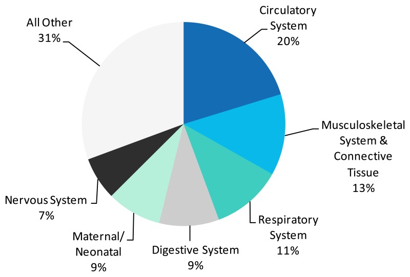 Distribution of Aggregate Costs by Diagnostic Category,* 2008.