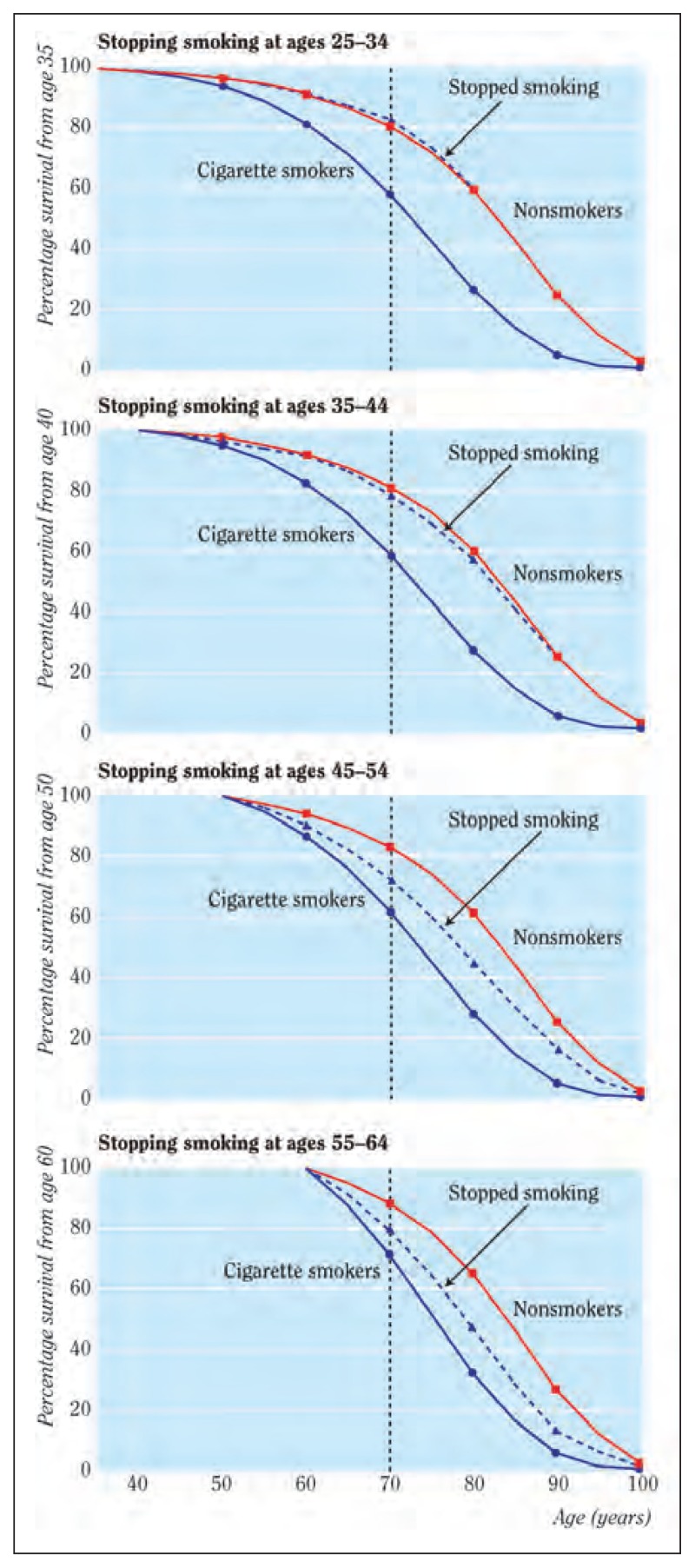 Figure 9 1 Effects On Survival Of Stopping Smoking Cigarettes At Ages 25 34 Years Effect From Age 35 Ages 35 44 Years Effect From Age 40 Ages 45 54 Years Effect From Age 50 And