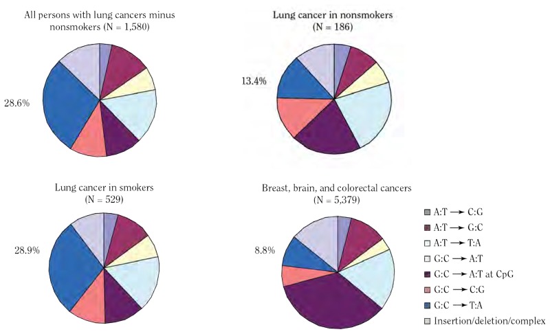 Figure 5 10 Patterns Of Tp53 Gene Mutations And Percentage Of G T Transversion Mutations In Human Lung Cancers How Tobacco Smoke Causes Disease The Biology And Behavioral Basis For Smoking Attributable Disease