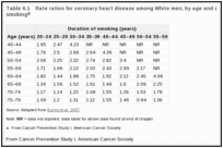 Table 6.1. Rate ratios for coronary heart disease among White men, by age and duration of cigarette smoking.