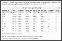 Table 6.2. Death rates and rate ratios for death from coronary heart disease among men, by age and duration of smoking by number of cigarettes smoked per day.