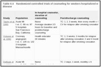 Table 6.4. Randomized controlled trials of counseling for smokers hospitalized with cardiovascular disease.