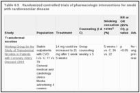 Table 6.5. Randomized controlled trials of pharmacologic interventions for smoking cessation in patients with cardiovascular disease.