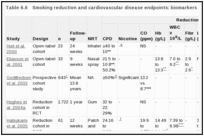 Table 6.6. Smoking reduction and cardiovascular disease endpoints: biomarkers and clinical outcomes.