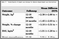 Table 11. Pooled Results of Weight Loss Outcomes for Behavior-Based Weight Loss Interventions.