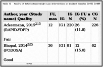 Table 12. Results of BehaviorBased Weight Loss Interventions on Incident Diabetes (k=13) (n=4095).