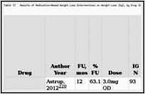 Table 13. Results of Medication-Based Weight Loss Interventions on Weight Loss (kg), by Drug (k=18) (n=22,972).