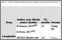 Table 15. Results of Medication-Based Weight Loss and Weight Loss Maintenance Interventions on Incident Diabetes (k=4) (n=9340).
