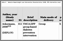 Table 4. Behavior-Based Weight Loss Intervention Characteristics (k=80, 105 intervention arms).