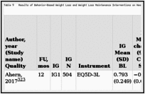 Table 9. Results of Behavior-Based Weight Loss and Weight Loss Maintenance Interventions on Health-Related Quality of Life (k=17) (n=7120).