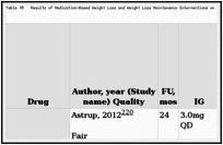 Table 10. Results of Medication-Based Weight Loss and Weight Loss Maintenance Interventions on Health-Related Quality of Life (k=10) (n=13145).