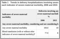Table 1. Trends in delivery hospitalizations involving severe maternal morbidity, overall and for each indicator of severe maternal morbidity, 2006 and 2015.