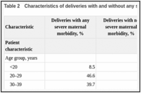 Table 2. Characteristics of deliveries with and without any severe maternal morbidity, 2015.
