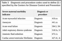 Table 3. Diagnosis and procedure codes used to define 21 indicators of maternal morbidity as specified by the Centers for Disease Control and Prevention.