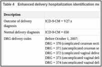 Table 4. Enhanced delivery hospitalization identification method.