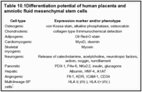 Table 10.1. Differentiation potential of human placenta and amniotic fluid mesenchymal stem cells.
