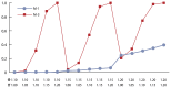 Figure 1. Power curves, by statistical model, Φ, and Π: Experiment 1—additive gene model.