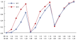 Figure 2. Power curves, by statistical model, Φ, and Π: Experiment 2—additive gene model.